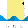 Whiskey Creek FL tide chart for Saturday, June 4, 2022
