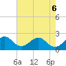 Whiskey Creek FL tide chart for Monday, June 6, 2022