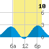 Whiskey Creek FL tide chart for Sunday, July 10, 2022