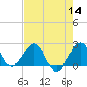 Whiskey Creek FL tide chart for Thursday, July 14, 2022