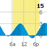 Whiskey Creek FL tide chart for Friday, July 15, 2022
