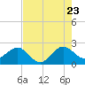 Whiskey Creek FL tide chart for Saturday, July 23, 2022