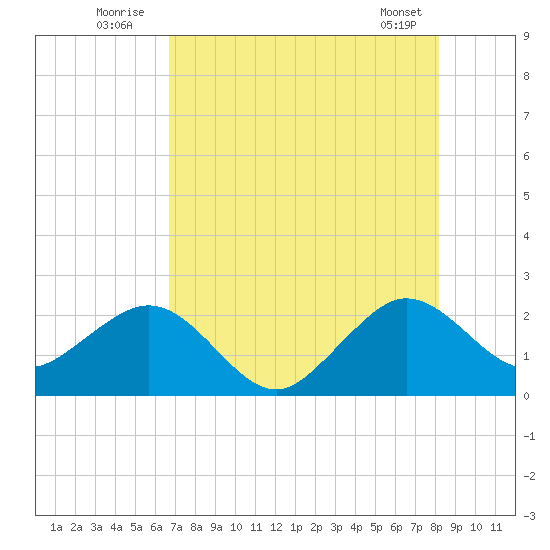 Whiskey Creek FL tide chart for Sunday, July 24, 2022