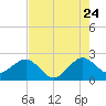 Whiskey Creek FL tide chart for Sunday, July 24, 2022