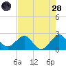 Whiskey Creek FL tide chart for Thursday, July 28, 2022