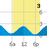 Whiskey Creek FL tide chart for Sunday, July 3, 2022