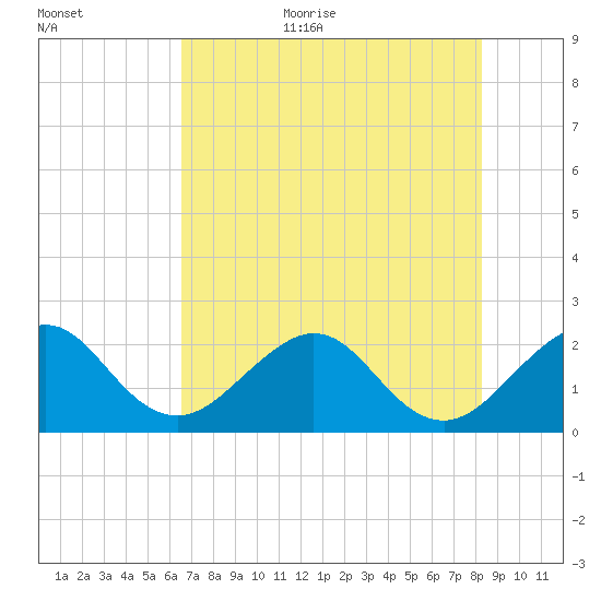 Whiskey Creek FL tide chart for Monday, July 4, 2022
