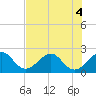 Whiskey Creek FL tide chart for Monday, July 4, 2022