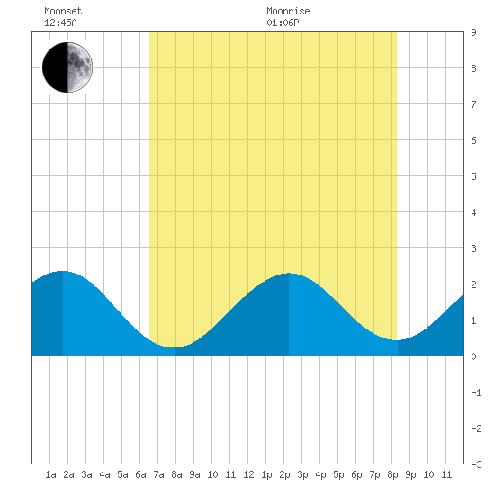 Whiskey Creek FL tide chart for Wednesday, July 6, 2022