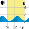 Whiskey Creek FL tide chart for Wednesday, July 6, 2022