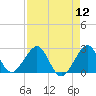 Whiskey Creek FL tide chart for Friday, August 12, 2022