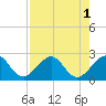 Whiskey Creek FL tide chart for Monday, August 1, 2022