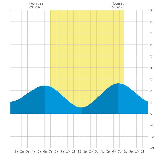 Whiskey Creek FL tide chart for Tuesday, August 23, 2022