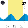 Whiskey Creek FL tide chart for Saturday, August 27, 2022