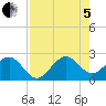 Whiskey Creek FL tide chart for Friday, August 5, 2022