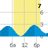 Whiskey Creek FL tide chart for Sunday, August 7, 2022