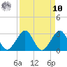 Whiskey Creek FL tide chart for Saturday, September 10, 2022