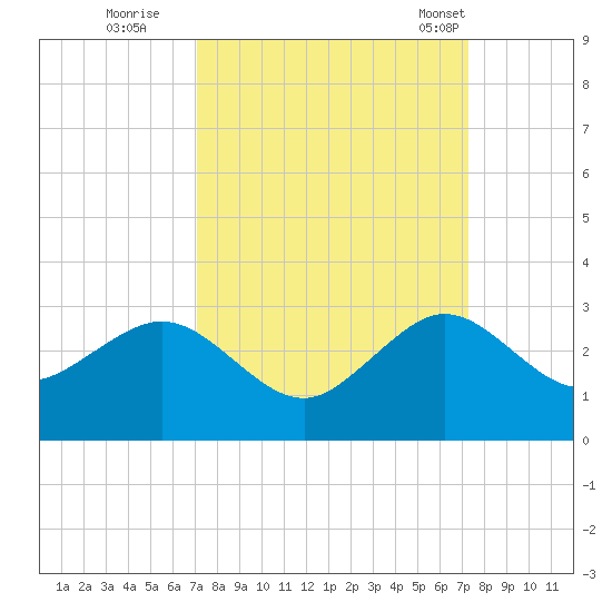 Whiskey Creek FL tide chart for Wednesday, September 21, 2022