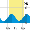 Whiskey Creek FL tide chart for Monday, September 26, 2022