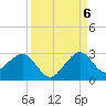 Whiskey Creek FL tide chart for Tuesday, September 6, 2022