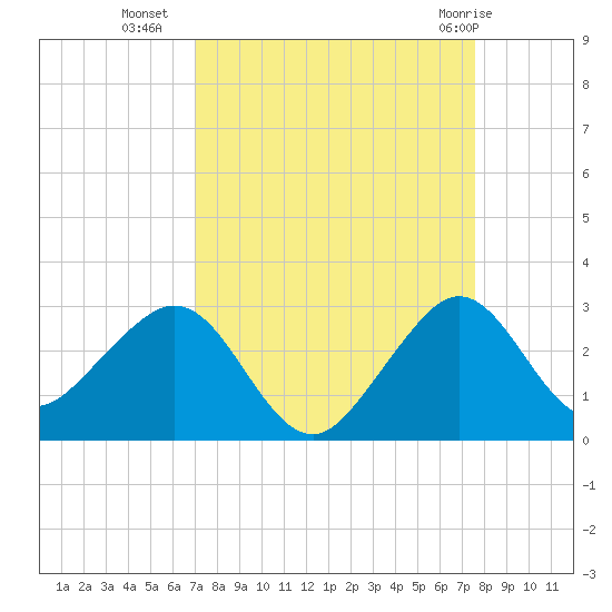 Whiskey Creek FL tide chart for Wednesday, September 7, 2022