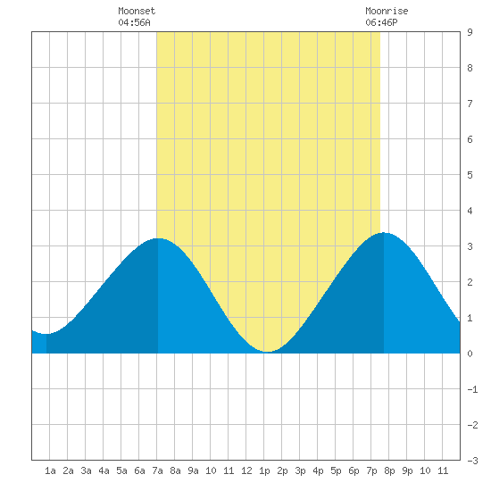 Whiskey Creek FL tide chart for Thursday, September 8, 2022