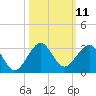 Whiskey Creek FL tide chart for Tuesday, October 11, 2022