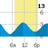 Whiskey Creek FL tide chart for Thursday, October 13, 2022