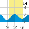 Whiskey Creek FL tide chart for Friday, October 14, 2022