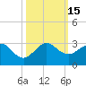 Whiskey Creek FL tide chart for Saturday, October 15, 2022