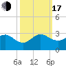 Whiskey Creek FL tide chart for Monday, October 17, 2022