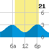 Whiskey Creek FL tide chart for Friday, October 21, 2022