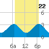 Whiskey Creek FL tide chart for Saturday, October 22, 2022