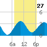 Whiskey Creek FL tide chart for Thursday, October 27, 2022