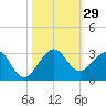 Whiskey Creek FL tide chart for Saturday, October 29, 2022