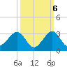 Whiskey Creek FL tide chart for Thursday, October 6, 2022