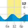 Whiskey Creek FL tide chart for Saturday, November 12, 2022