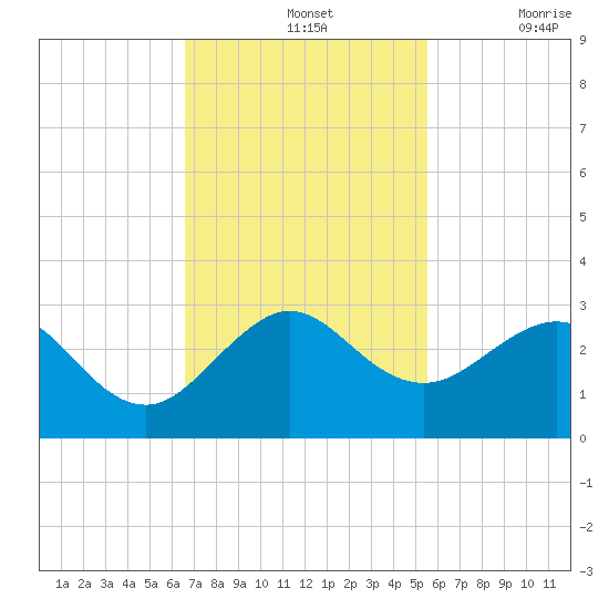 Whiskey Creek FL tide chart for Sunday, November 13, 2022