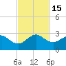 Whiskey Creek FL tide chart for Tuesday, November 15, 2022