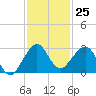 Whiskey Creek FL tide chart for Friday, November 25, 2022