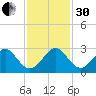 Whiskey Creek FL tide chart for Wednesday, November 30, 2022