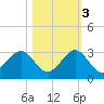 Whiskey Creek FL tide chart for Thursday, November 3, 2022