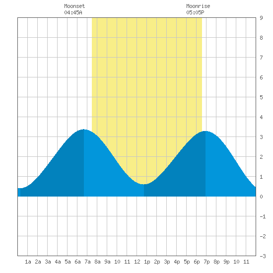 Whiskey Creek FL tide chart for Saturday, November 5, 2022