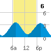 Whiskey Creek FL tide chart for Sunday, November 6, 2022