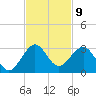 Whiskey Creek FL tide chart for Wednesday, November 9, 2022