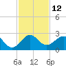 Whiskey Creek FL tide chart for Monday, December 12, 2022