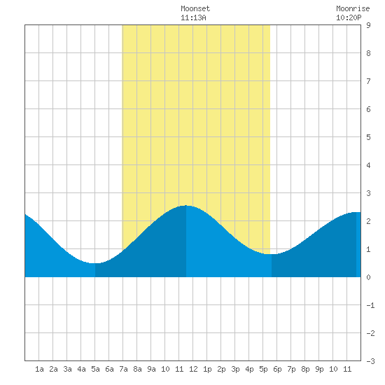Whiskey Creek FL tide chart for Tuesday, December 13, 2022