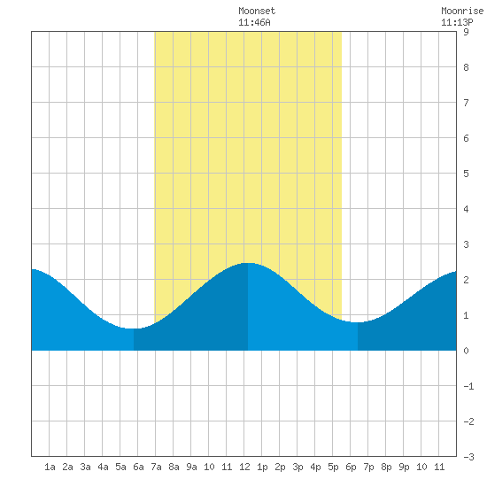Whiskey Creek FL tide chart for Wednesday, December 14, 2022