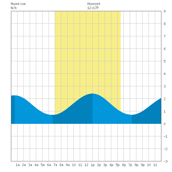 Whiskey Creek FL tide chart for Thursday, December 15, 2022