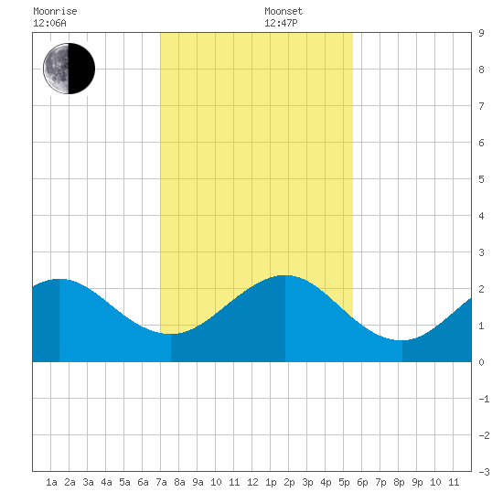 Whiskey Creek FL tide chart for Friday, December 16, 2022